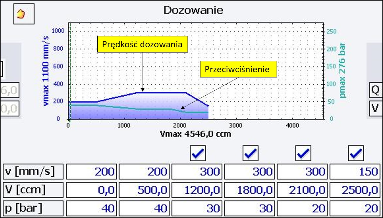 dosing injection molding Prędkość dozowania