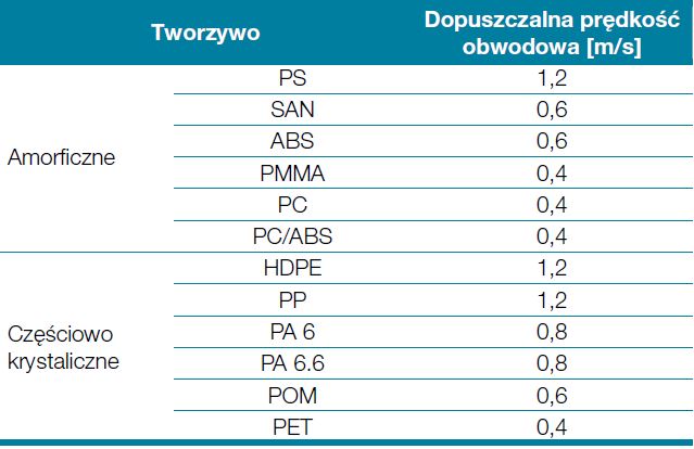 speed plastification. Prędkość dozowania.