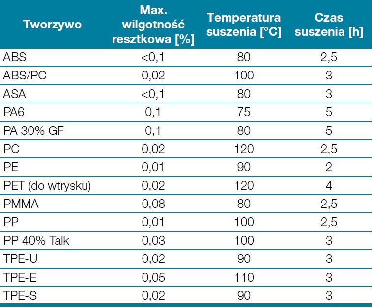 parametry suszenia tworzyw