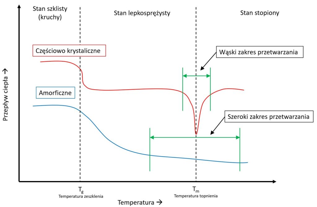 amorficzne częściowo krystaliczne