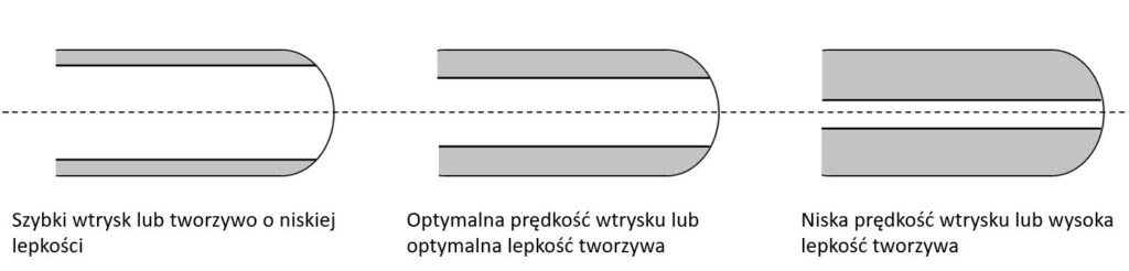 prędkość wtrysku wtryskiwania