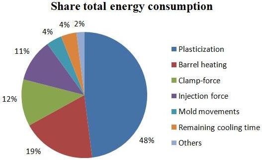 zużycie energii wtryskarka