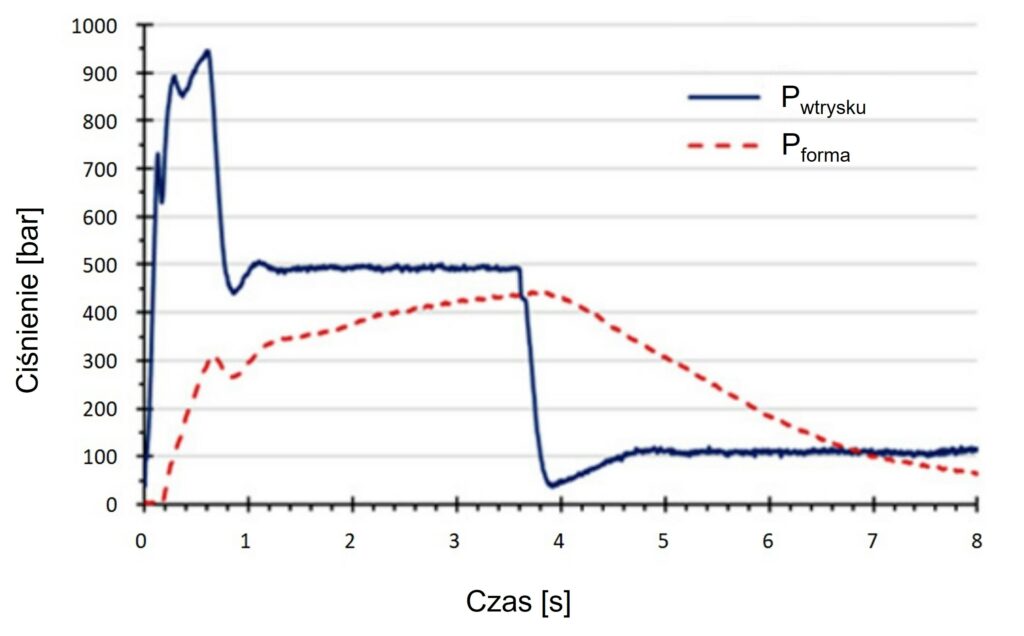 profil ciśnienia wtrysku
