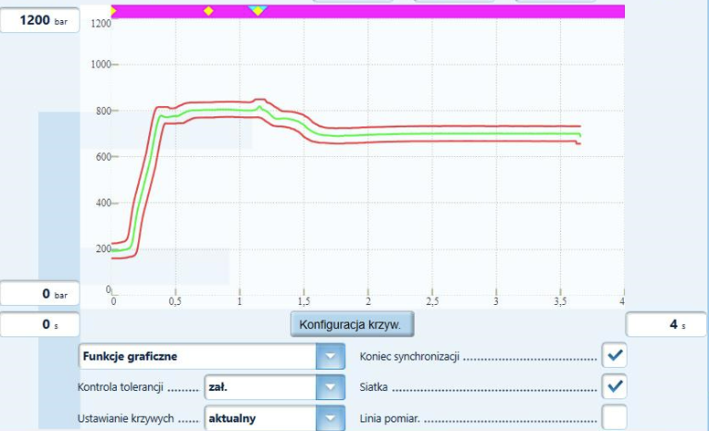 kontrola krzywej ciśnienia wtrysku