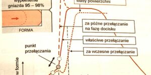 punkt przełączania na docisk