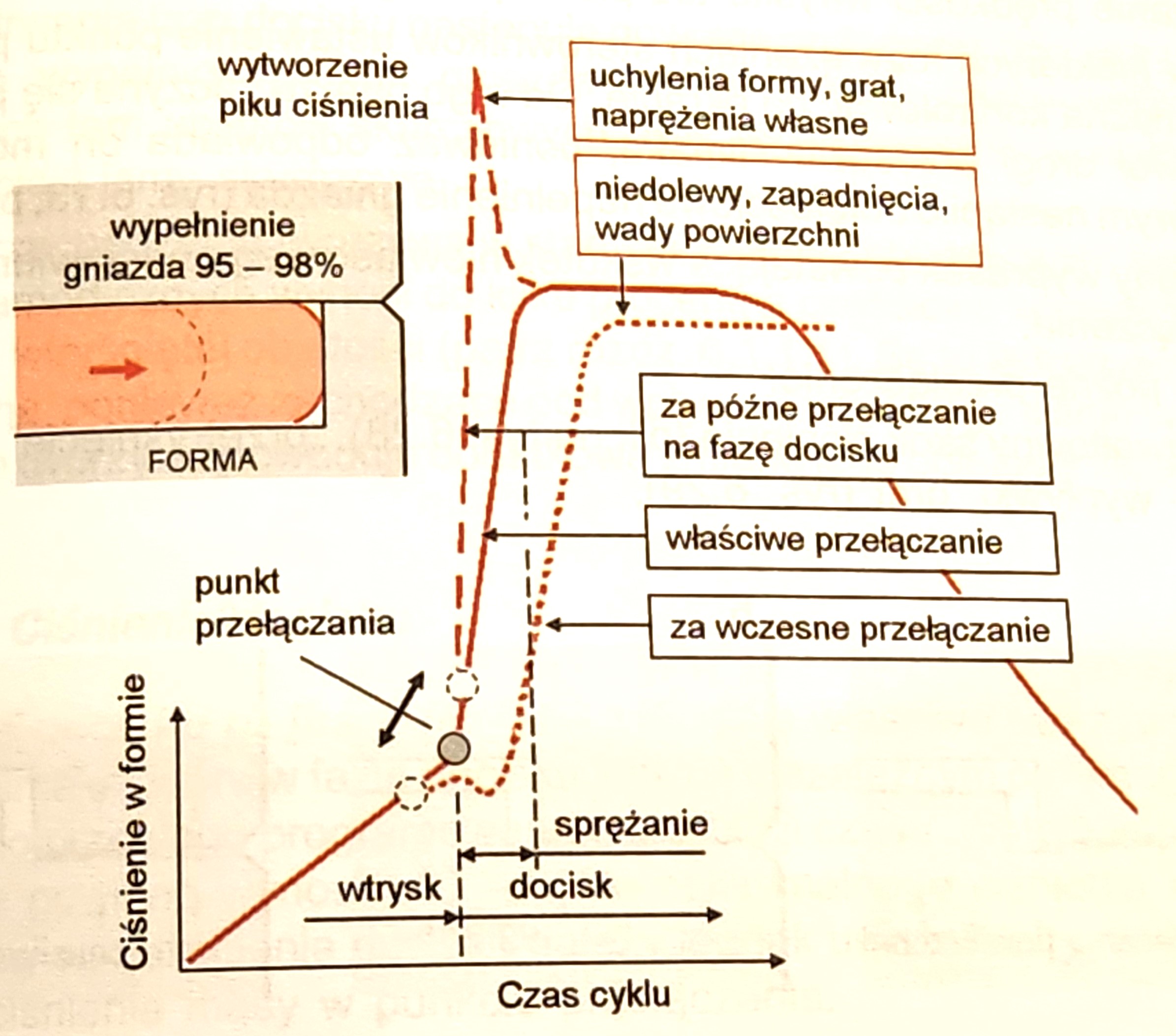 punkt przełączania na docisk