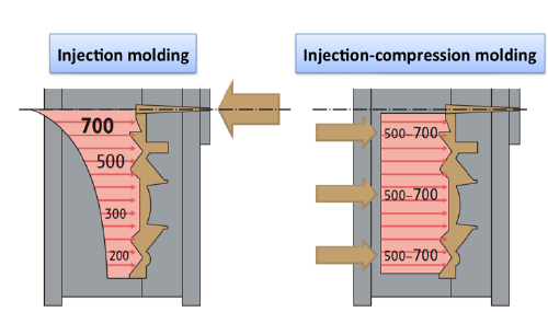 ICM technology