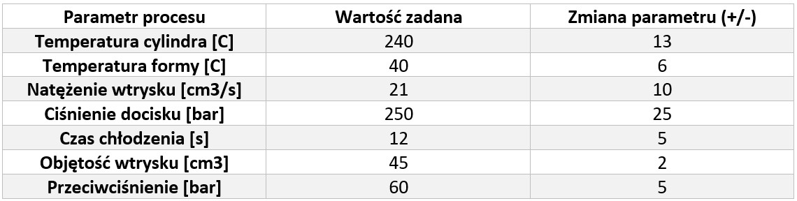 parametry procesu wtrysku